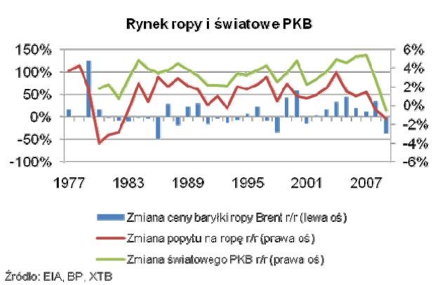 Rynki ropy i światowe PKB