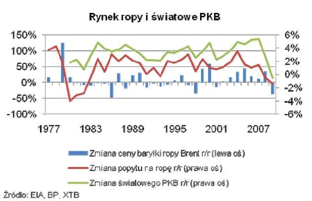 Rynki ropy i światowe PKB