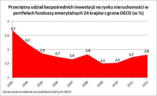 Przeciętny udział bezpośrednich inwestycji na rynku nieruchomości w portfelach funduszy emerytalnych 24 krajów z grona OECD (w %)