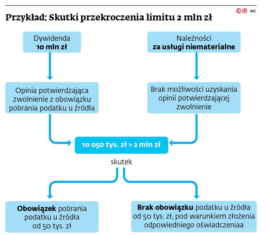 Przykład: Skutki przekroczenia 2 mln zł