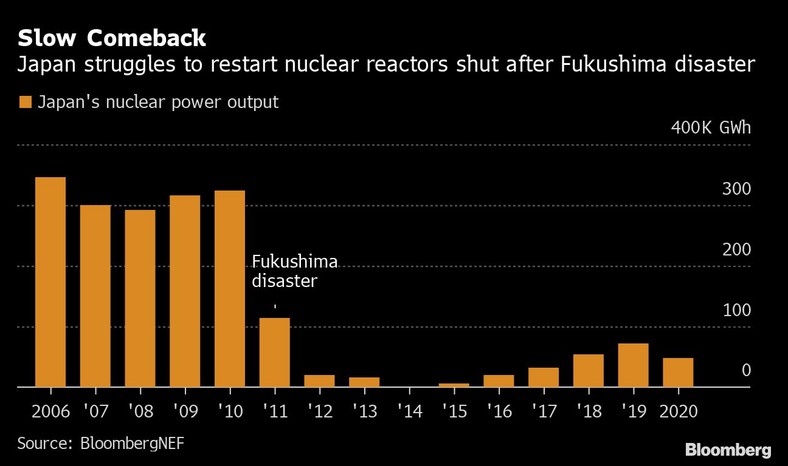 Produkcja energii jądrowej w Japonii