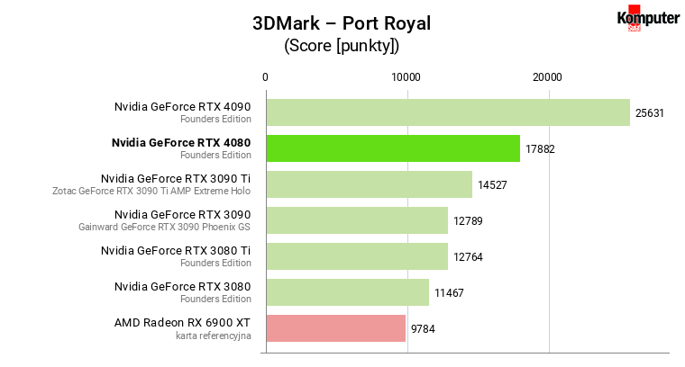 Nvidia GeForce RTX 4080 – 3DMark – Port Royal