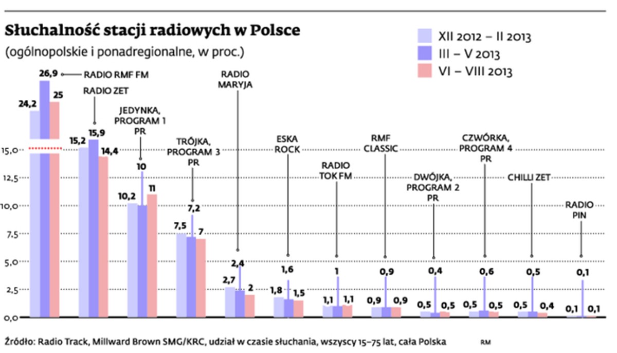 Słuchalność stacji radiowych w Polsce