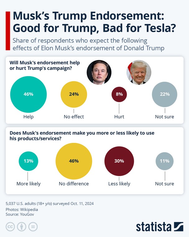 Musk poparł Trumpa. To nie spodobało się Amerykanom