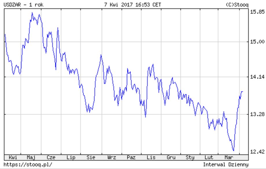 USDZAR - notowania za ostatni rok