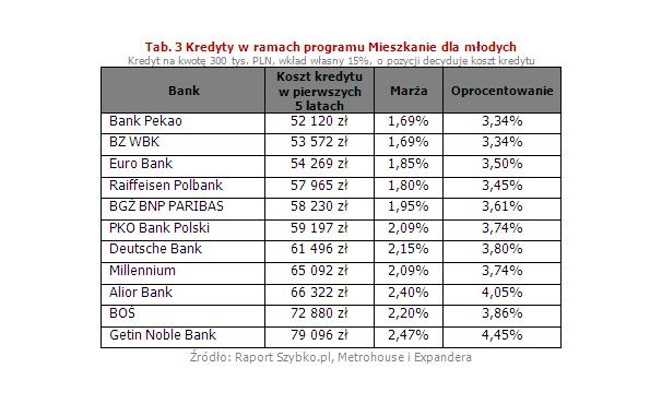Warto dodać, że nawet jeśli marże nie spadną, to wielu osobom i tak będzie opłacało się kredyt refinansować. Kredyty z minimalnym (10%) wkładem własnym mają bowiem istotnie wyższe marże (średnio 1,97%) niż te z wkładem wynoszącym 25% (marża średnio 1,74%).