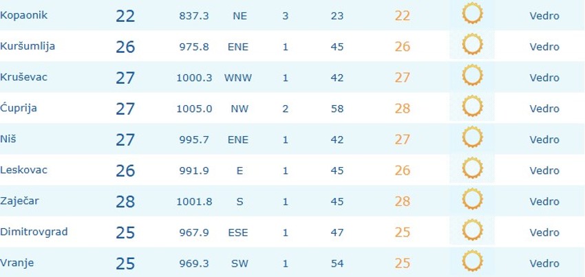 Temperatura danas u u 9 časova u većim gradovima Srbije