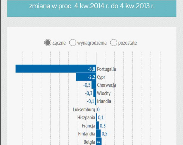 Koszty zatrudnienia pracowników w Polsce rosną. Eurostat podał najnowsze dane