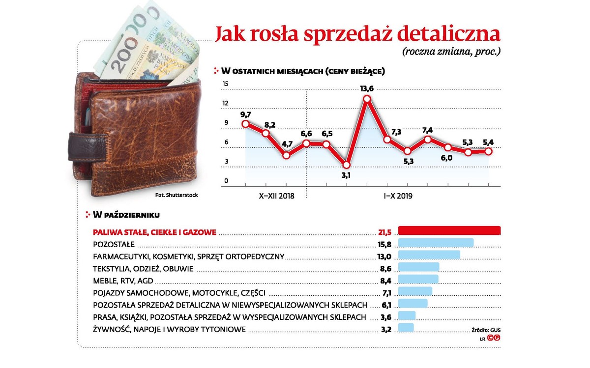 Jak rosła sprzedaż detaliczna