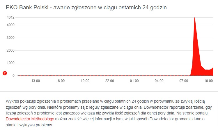 Awaria w PKO BP, źródło: Downdetector.pl