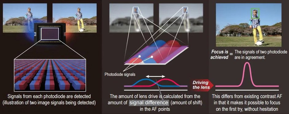 Zasada działania Dual Pixel CMOS AF w matrycach firmy Canon