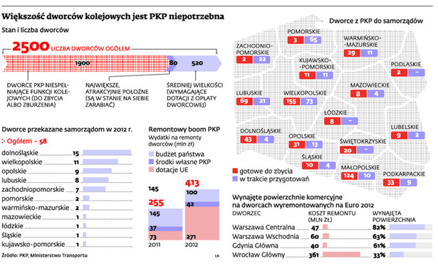 Większość dworców kolejowych jest PKP niepotrzebna