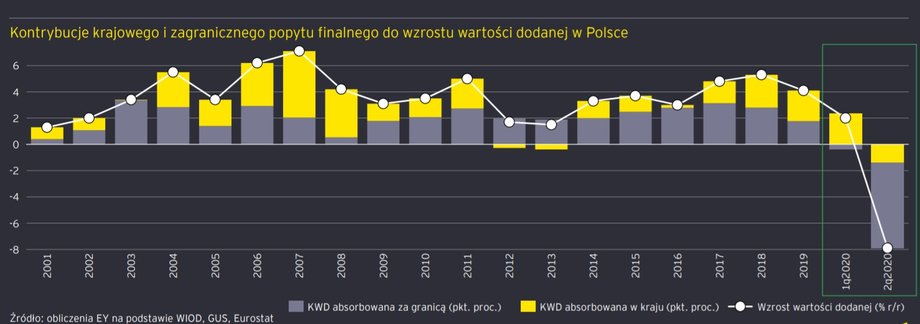 Zgodnie z szacunkami EY, spadek PKB w Polsce w II kw. 2020 r. w zdecydowanej większości wynikał ze spadku eksportu