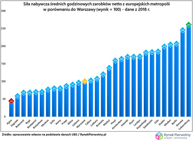 Warszawa kontra europejskie metropolie. Ranking siły nabywczej i kosztów najmu