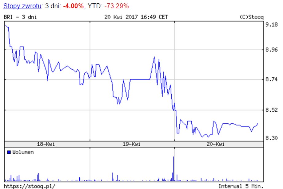 Briju - notowania w dniu 20 kwietnia