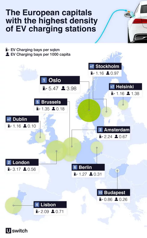 Stolice Europy, w których jest najwięcej ładowarek