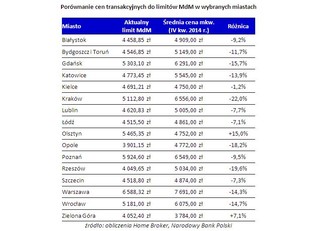 Rekordowy marzec Mieszkania dla Młodych. Zobacz, w których miastach najłatwiej o dopłatę