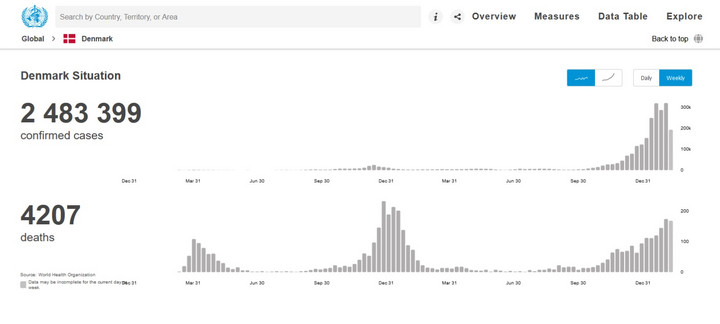 COVID-19 w Danii. Zakażenia i zgony. Ujęcie tygodniowe 