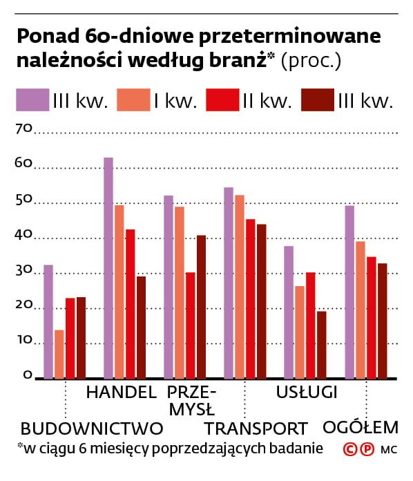 Czy pandemia wpłynęła na postępowanie firm wobec opóźnień o ponad 60 dni (proc.)