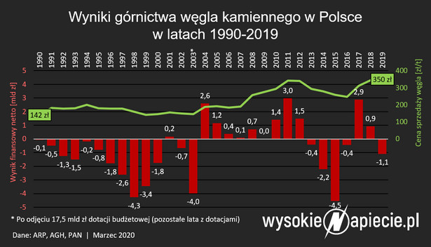 Straty polskiego górnictwa węgla kamiennego
