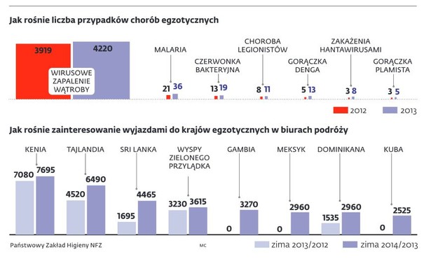 Jak rośnie liczba chorób egzotycznych