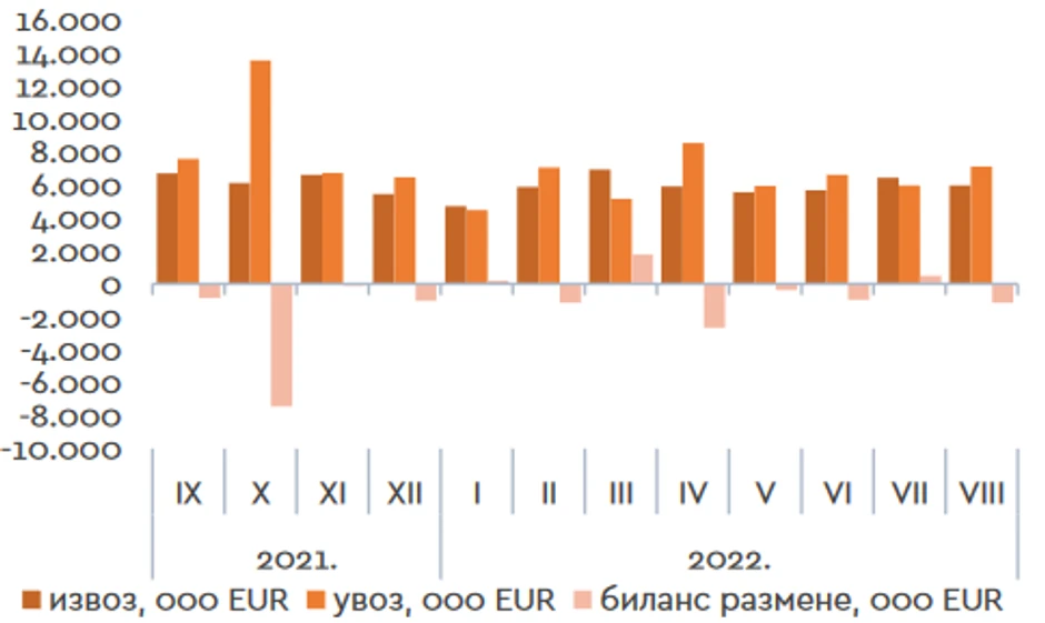 Spoljnotrgovinska razmena audio i video zapisa, muzičkih instrumenata, fotografskih usluga i drugih kreativnih delatnosti i usluga, mesečni podaci (u hiljadama evra)