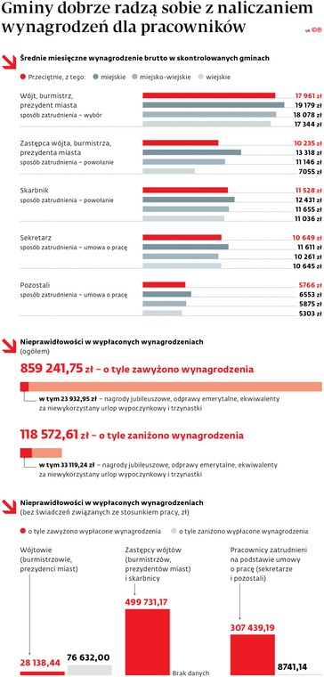 Gminy dobrze radzą sobie z naliczaniem wynagrodzeń dla pracowników