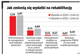 Samorządy dostaną więcej pieniędzy na rehabilitację niepełnosprawnych z PFRON