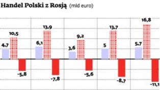 Polskie firmy szturmują Rosję, ale bilans handlowy wciąż ujemny