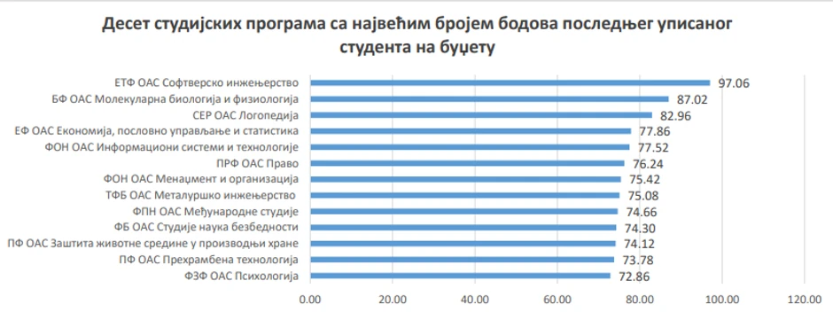 Deset studijskih programa Univerziteta u Beogradu sa najvećim brojem bodova poslednjeg upisanog za 2024/2025 godinu