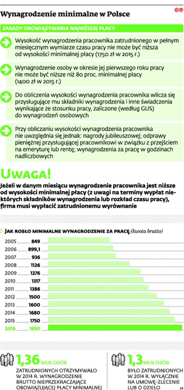 Wynagrodzenie minimalne w Polsce