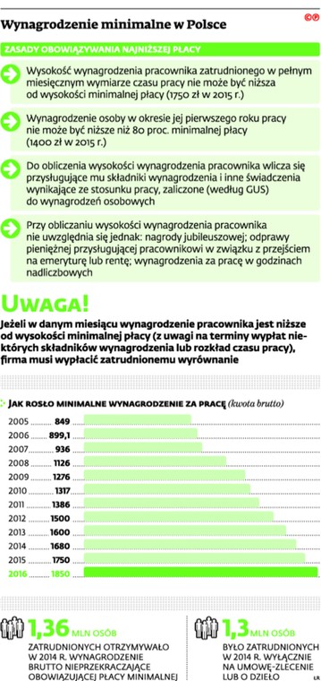 Wynagrodzenie minimalne w Polsce