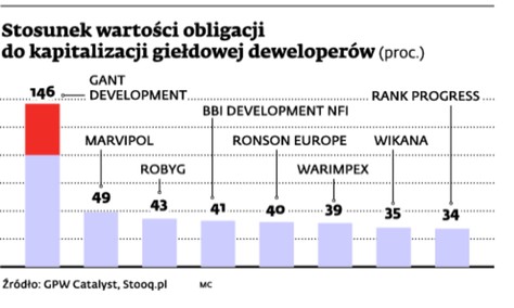 Stosunek wartości obligacji do kapitalizacji giełdowej deweloperów (proc.)