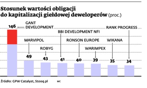 Stosunek wartości obligacji do kapitalizacji giełdowej deweloperów (proc.)