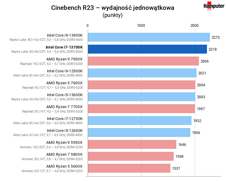 Intel Core i7-13700K – Cinebench R23 – wydajność jednowątkowa