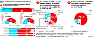 Polacy myślą jak związkowcy. Chcą obniżenia wieku emerytalnego