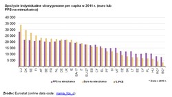 Konsumpcja gospodarstw domowych w UE: największe spadki w Grecji i Estonii