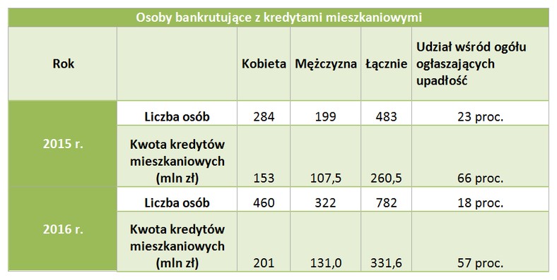 Osoby bankrutujące z kredytami mieszkaniowymi