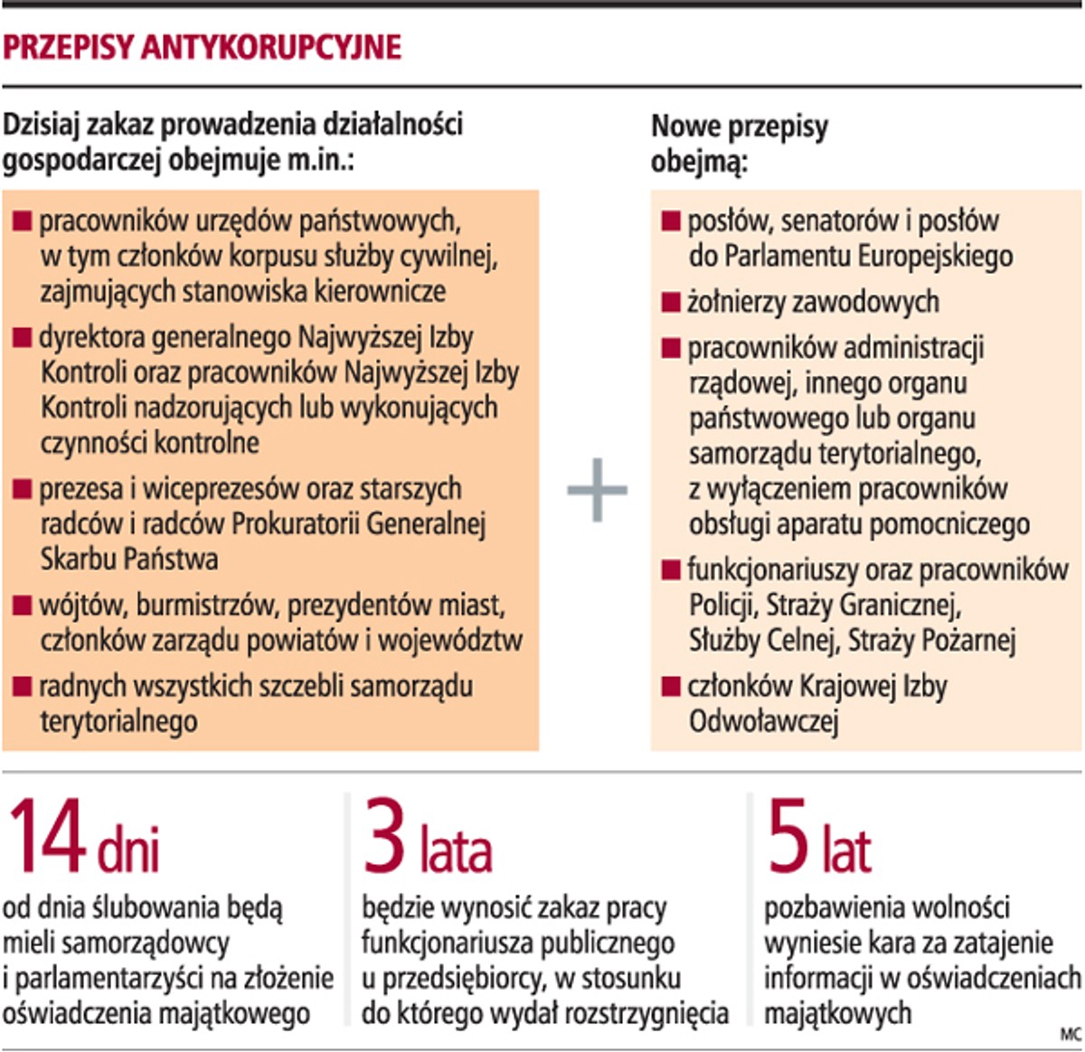 Przepisy antykorupcyjne