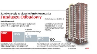 <p>Założone cele w okresie funkcjonowania Funduszu Odbudowy</p>