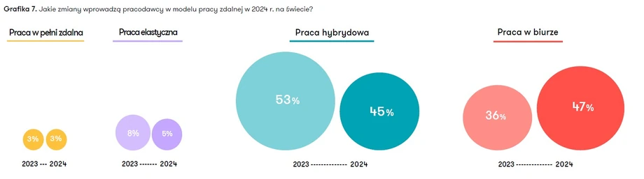 Zmiany w modelu pracy zdalnej na świecie