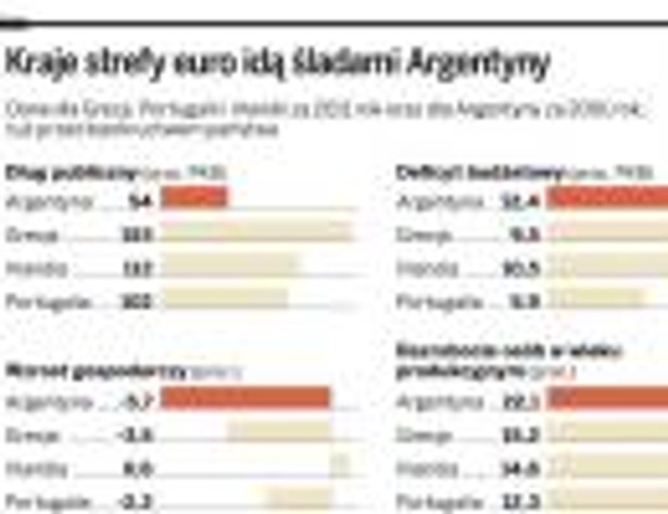 Kraje strefy euro idą śladami Argentyny