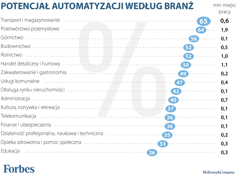 Potencjał automatyzacji według branż. 