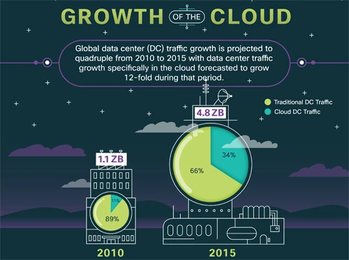 Infografika Cisco - aby zobaczyć całą, kliknij w miniaturkę. CISCO.