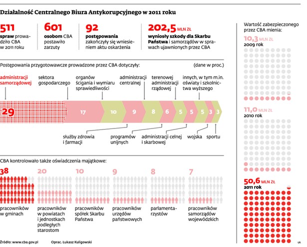 Działalność Centralnego Biura Antykorupcyjnego w 2011 roku