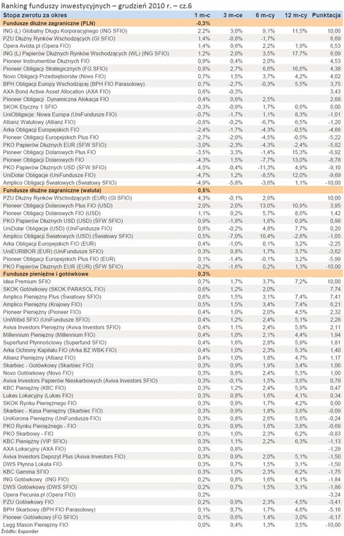 Ranking funduszy inwestycyjnych – grudzień 2010 r. – cz.6