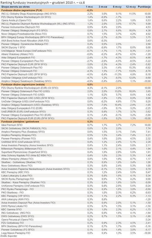 Ranking funduszy inwestycyjnych – grudzień 2010 r. – cz.6