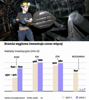 Śląskie kopalnie wydają setki milionów złotych na nowe szyby i maszyny