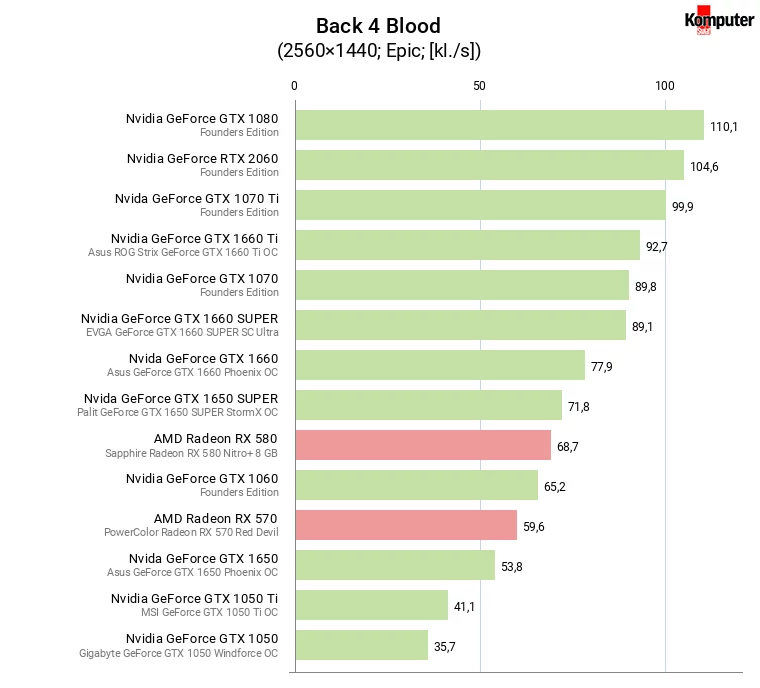 Back 4 Blood – wydajność kart graficznych w rozdzielczości WQHD