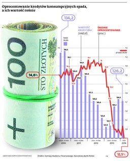 Kredyty: To dobry moment, by pożyczyć pieniądze